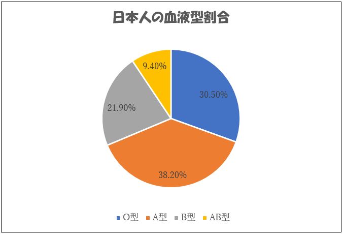 スタッフ血液型割合 発表 スタッフアンケート第1回 五十鈴会 特別養護老人ホームいすず苑 サービス付き高齢者住宅いすずガーデン